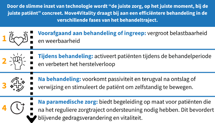 De veelzijdige inzet zorgt voor ondersteuning in iedere fase van het behandelplan voor medisch specialisten.