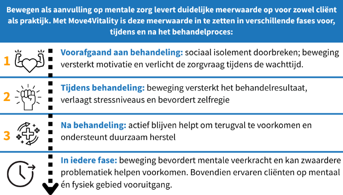 Beweging bevordert het mentale herstel in iedere fase van de behandeling.
