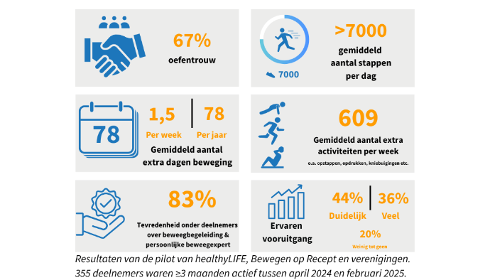 Bewegen werkt voor een betere mentale gezondheid. Voel je fitter, beter in je vel en gezond met Move4Vitality