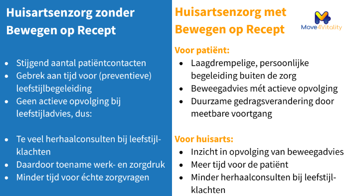 Huisartsenzorg kampt met veel problemen. Move4Vitality draagt bij aan minder herhaalconsulten en laagdrempelig beweegadvies met actieve opvolging.