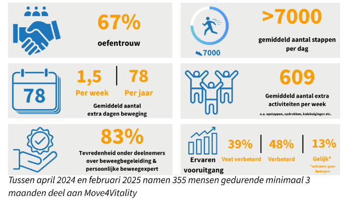 Resultaten van Move4Vitality laten zien dat het platform werkt.