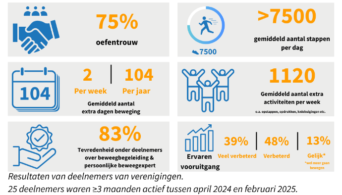 Resultaten van Move4Vitality laten zien dat het platform werkt.