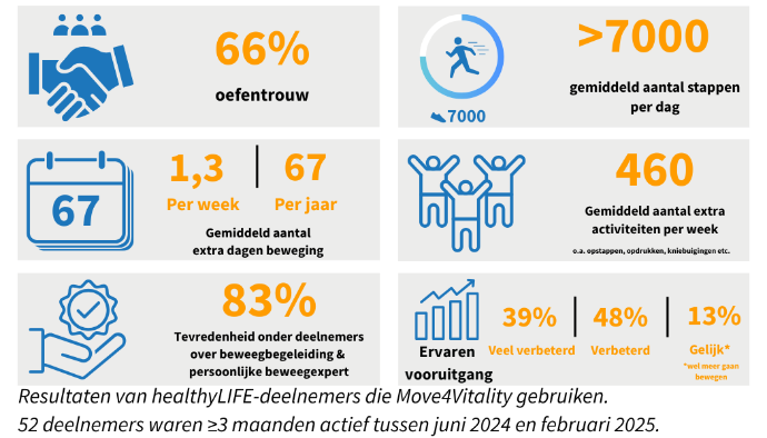 Resultaten uit de regio met 52 deelnemers van healthyLIFE die gebruik maken van Move4Vitality
