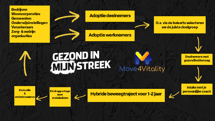 Het systeem van adoptie uitgelegd in schema.