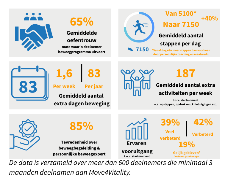 Resultaten van Move4Vitality laten zien dat het platform werkt.