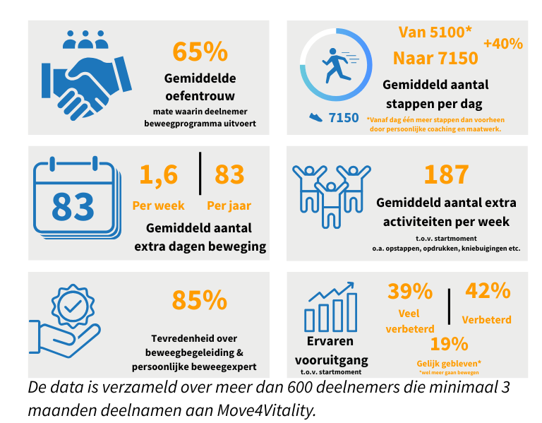 Resultaten van Move4Vitality laten zien dat het platform werkt.