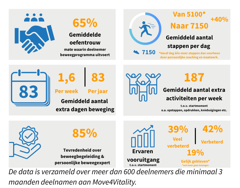 Resultaten van Move4Vitality laten zien dat het platform werkt.