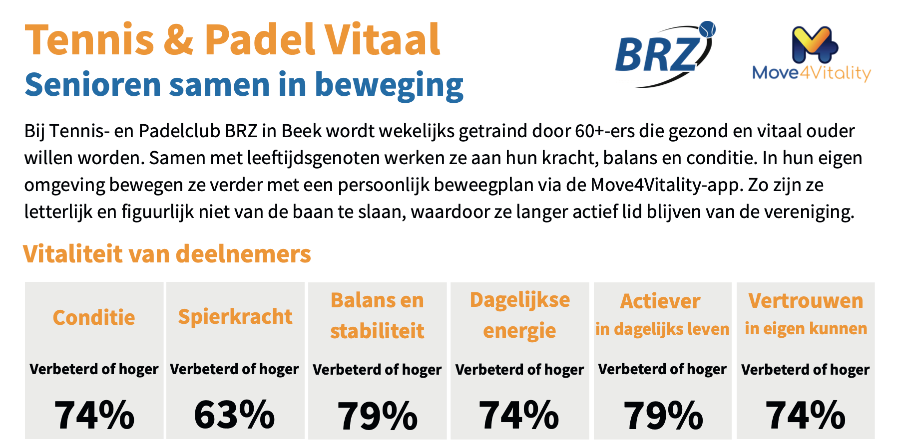 Senioren samen in beweging bij Tennis & Padel vitaal. Lees op deze factsheet de ervaringen van deelnemers.